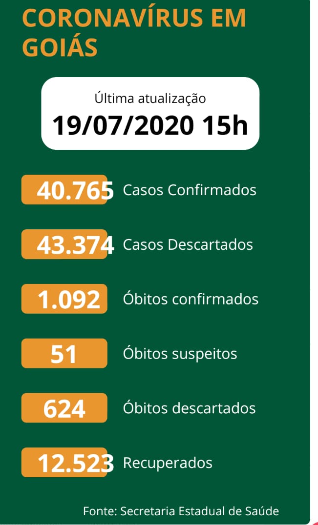Governo de Goiás, por meio da SES-GO, monitora sistematicamente suspeitas de novos casos