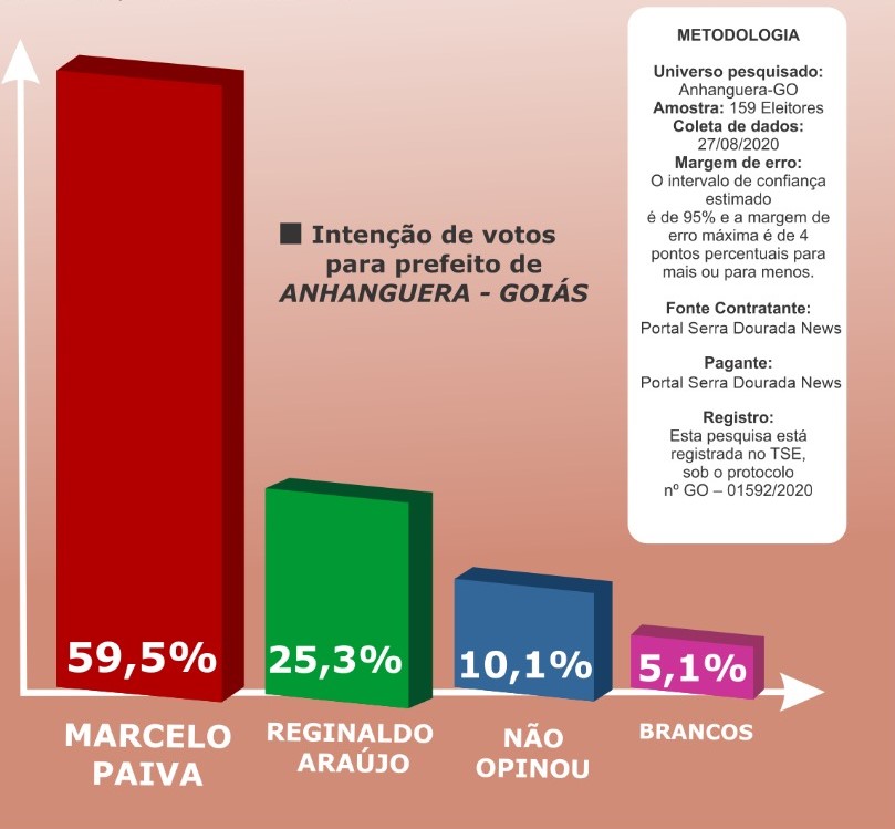 Dados de intenção de voto de Anhanguera (EPB Consultoria)