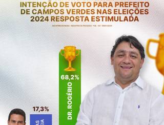 Campos Verdes de Goiás: Dr Rogério lidera com larga vantagem