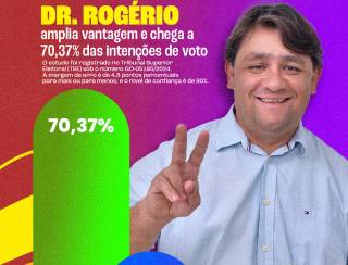 Campos Verdes de Goiás: Dr. Rogério Queiroz amplia vantagem e chega a 70,37% das intenções de voto, enquanto rejeição de Wallas Correia atinge 41,11