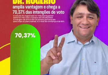 Campos Verdes de Goiás: Dr. Rogério Queiroz amplia vantagem e chega a 70,37% das intenções de voto, enquanto rejeição de Wallas Correia atinge 41,11