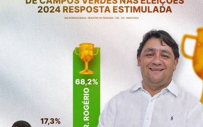 Campos Verdes de Goiás: Dr Rogério lidera com larga vantagem