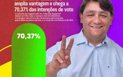 Campos Verdes de Goiás: Dr. Rogério Queiroz amplia vantagem e chega a 70,37% das intenções de voto, enquanto rejeição de Wallas Correia atinge 41,11